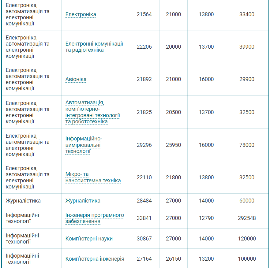 Скільки коштує вивчитись на бакалавра в Україні: ціни по всіх спеціальностях